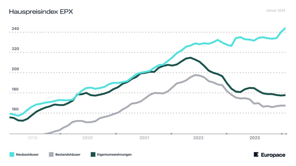 Graph, der die Entwicklung der Preise (Hauspreis-Index) für Neubauten, Bestandshäuser und Eigentumswohnungen seit 2019 zeigt