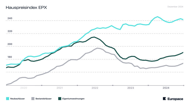 Visuelle Statistik des Hauspreisindex EPX von Europace mit Rückschlüssen auf den Immobilienmarkt 2025